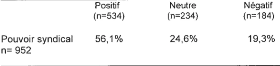 Tableau 4.lb Impact de la création du conseil d’établissement sur Pouvoir syndical”