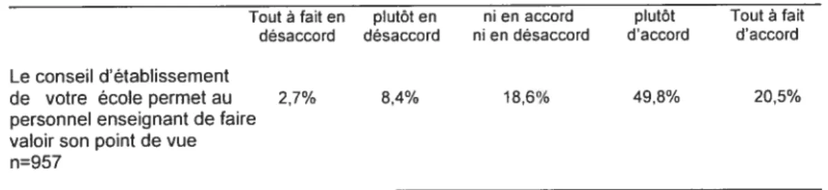 Tableau 4.2a Capacité d’expression des employés