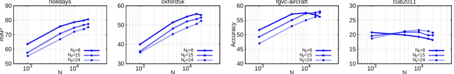 Fig. 12. Performance versus average number of descriptors for Zernike detector with different number of filters.