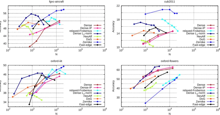 Fig. 14. Performance comparison on fine-grained classification versus number of descriptors per image N 