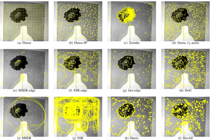 Fig. 2. Visualization of regions detected by each method. For methods with predefined scales, we visualize the center of points detected on the first scale (a)-(g), while for the ones that perform scale selection we draw the corresponding ellipses or circl