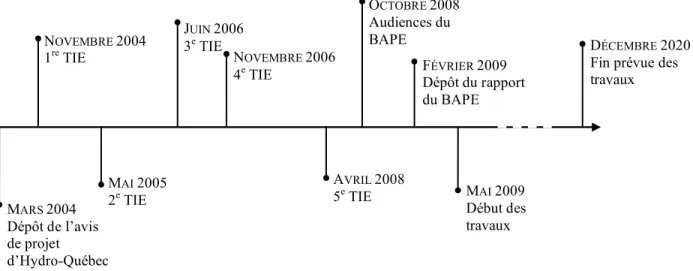 Figure 9 : Ligne de temps du projet de la Romaine (Morin, 2016) 