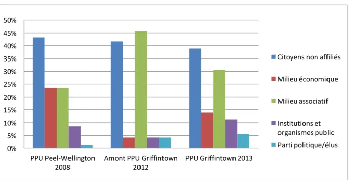 Figure  12 :  Proportion  des  participants  par  type  lors  des  trois  démarches  de  consultation  (Morin, 2016) 