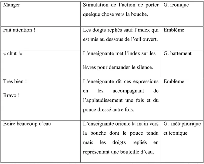 Tableau 2 : La seconde grille d’observation montrant la typologie des gestes utilisés  5
