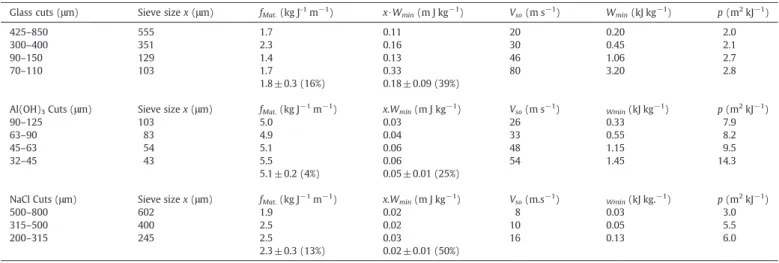 Table 2 gives the determined data a and b with the corresponding correlation coef ﬁ cient, which are quite acceptable