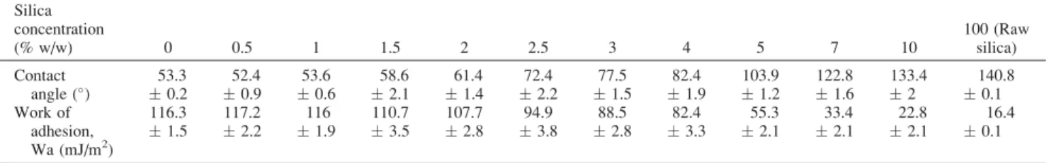 Figure 8. Work of adhesion W a as a function of the silica concentration.