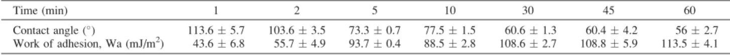 Figure 9. Work of adhesion W a as a function of time of coating.