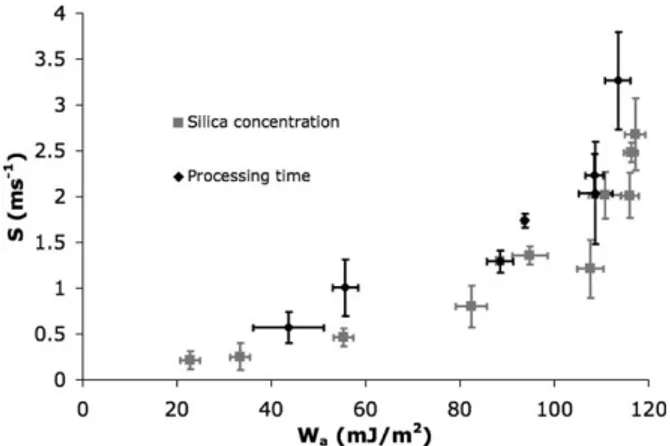 Figure 14. Fits of the kinetics for the influence of time of coating.