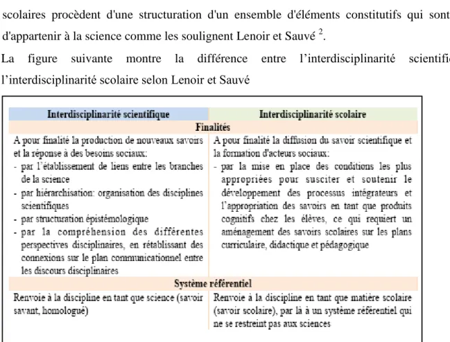 Figure 1 : Différenciation entre l’interdisciplinarité scientifique et interdisciplinarité scolaire selon Lenoir  et Sauvé (1998) 