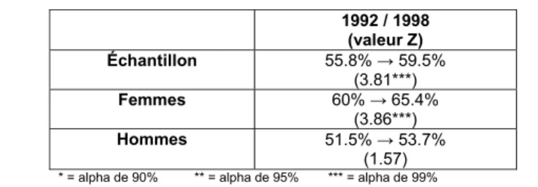 Tableau IV : Taux de participation à au moins une activité de sociabilité. 