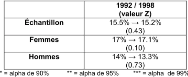 Tableau VI : Taux de participation à une activité d'engagement social et de sociabilité  (activités détaillées)