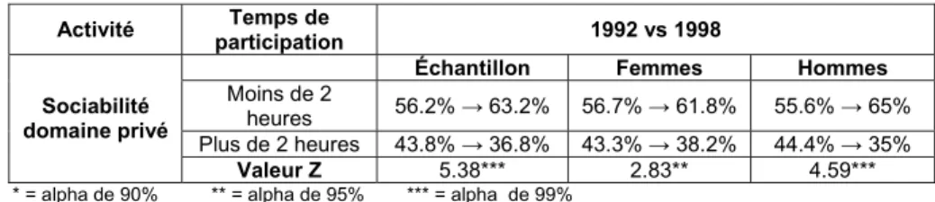 Tableau X : Temps consacré aux activités de sociabilité dans le domaine privé. 