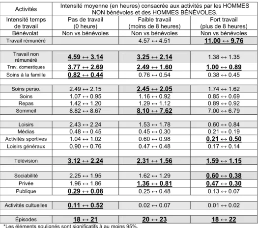 Tableau XIII : Participation bénévole des hommes selon l'intensité du travail rémunéré,  1998
