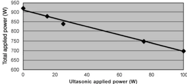 Fig. 6. Example of the in&amp;uence of the acoustic power on the required torque.