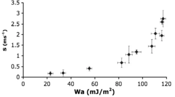 Fig. 7. S (slope at the origin dX(t)/dt at t=0) as a function of work of adhesion. Fig