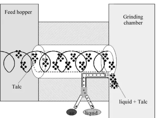 Fig. 3. System of introduction of the liquid additive in the grinding chamber.