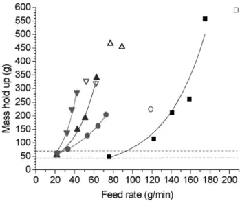Fig. 7. Median size of talc production measured by Insitec as a function of the feed rate for 7000 rpm (n), 9000 rpm ( 