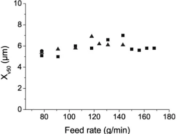 Fig. 15. X v10 as a function of feed rate at 11,000 rpm during continuous grinding tests with no additive ( 