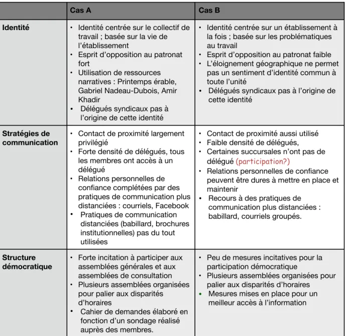 Tableau  5  (suite)  :  Résultats  de  la  variable  indépendante,  la  logique  de  participation 