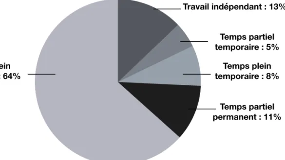 Figure 1 : Distribution des types d’emploi au Québec, 2013