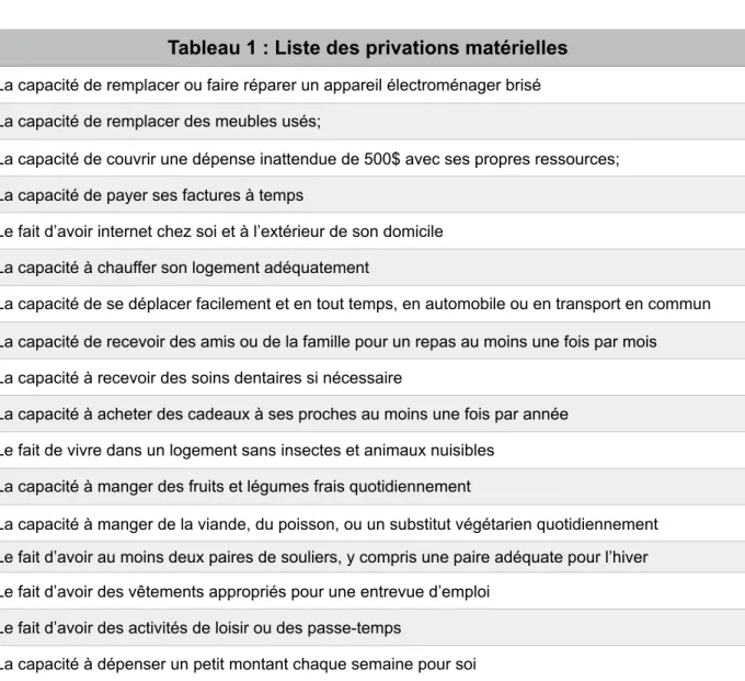 Tableau 1 : Liste des privations matérielles