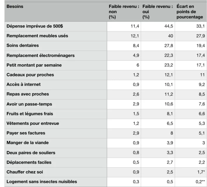 Tableau 2 : Prévalence du type de privation matérielle selon le faible revenu  dans les ménages au Québec, 2013