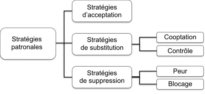 Figure 3 : Typologie des stratégies patronales antisyndicales 