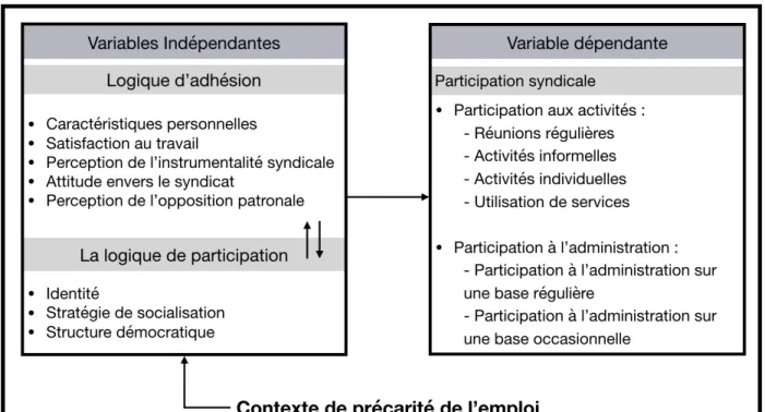 Figure 4 : Modèle d’analyse 