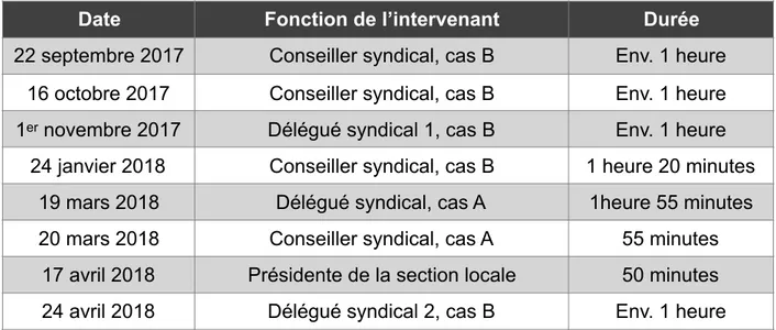 Tableau 3 : Liste des entrevues réalisées 