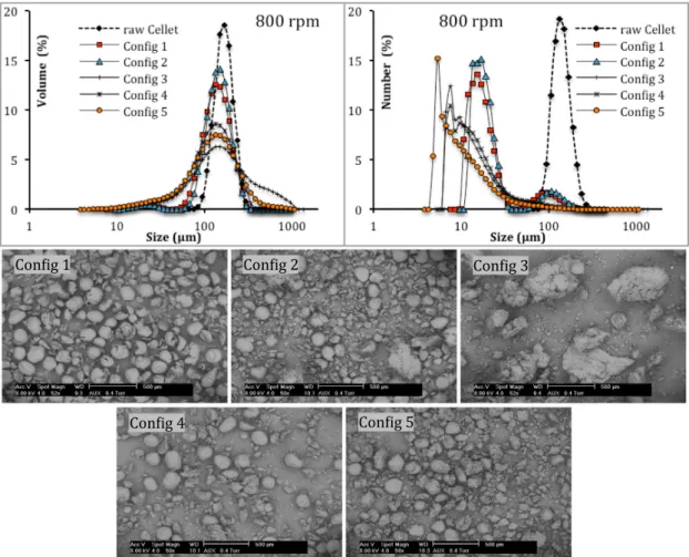 Fig. 8. d 50 by volume of processed host particles for 5 screw configurations as function of screw rotation speed (SRS).