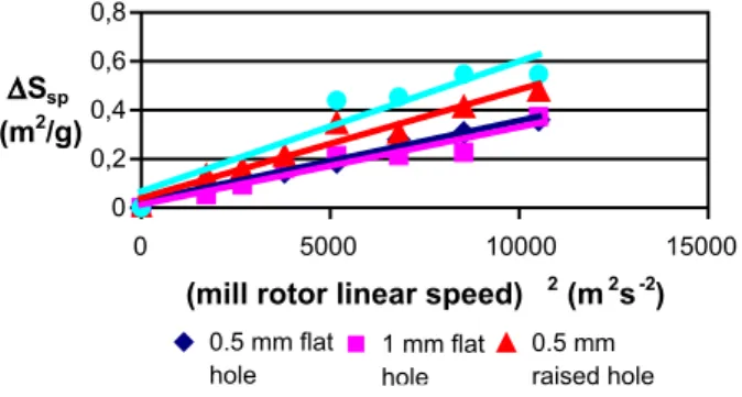 Fig. 6. Specific surface created as a function of the square of the peripheral speed for three sizes of pin mill: * Pin mill, * Double rotor pin mill.