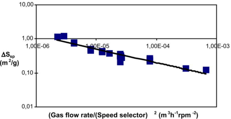 Fig. 8. Specific surface created as a function of the factor (air flow rate/(classifier speed) 2 ) in a pin mill with dynamic selector.