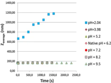 Fig. 14. pH stress test: Mean diameter as function of time at different pH. The ﬁgure reﬂects that particle size was not changed over time when the pH was higher than 2 indicating highly colloidal stability of designed system.