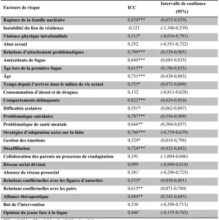 Tableau 5 : Mesure de la fidélité des facteurs de risque à partir des Coefficients inter-classes 