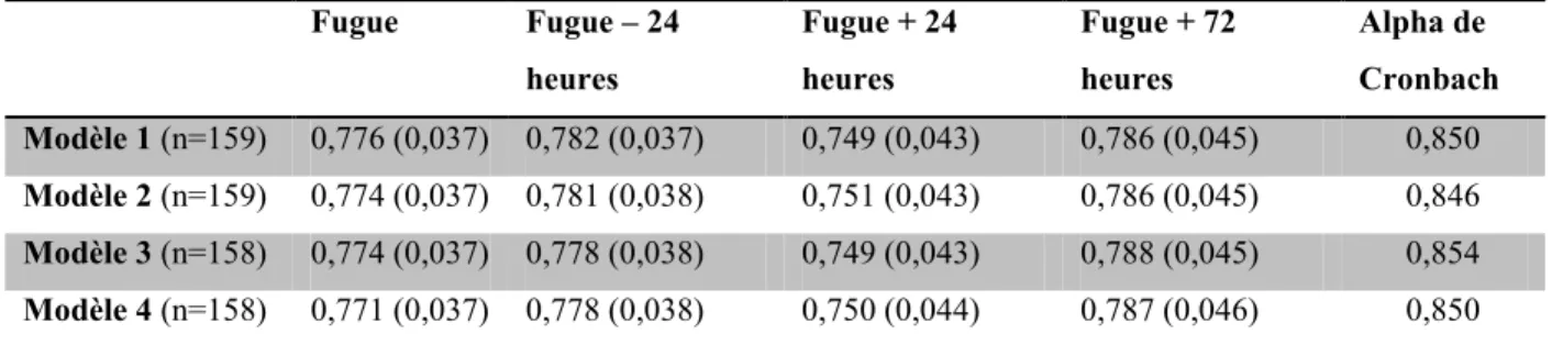 Tableau 9: Aires sous la courbe et consistance interne des quatre modèles de prédiction du risque  de fugue  Fugue  Fugue – 24  heures  Fugue + 24 heures  Fugue + 72 heures  Alpha de  Cronbach  Modèle 1 (n=159)  0,776 (0,037)  0,782 (0,037)  0,749 (0,043) 
