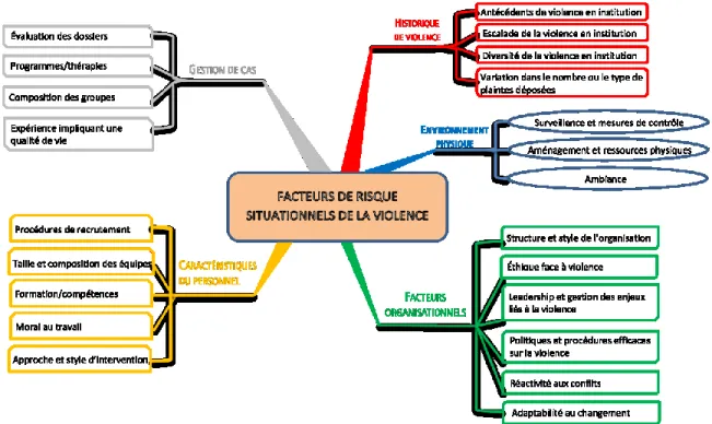 Figure 1: Les facteurs de risque situationnels de la violence 