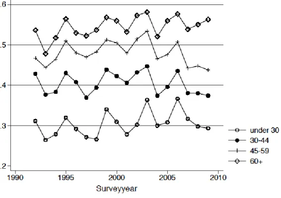 Figure  1. Proportion  of party  identifiers  by age group  (SOEP,  1992-2009) 