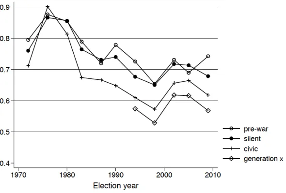 Figure  3. Proportion  of party  identifiers  by generation  (GES and  Politbarometer,  1972- 1972-2009) 