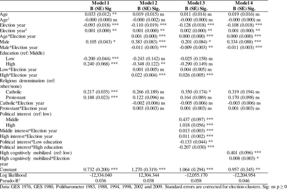 Table 1. Explaining  party  identification  (GES and  Politbarometer  data, 1976-2009)  Model 1  B (SE) Sig  Model 2  B (SE) Sig
