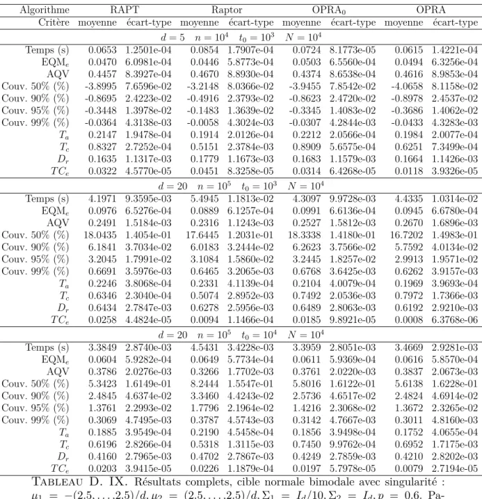 Tableau D. IX. Résultats complets, cible normale bimodale avec singularité : µ 1 = −(2.5, 