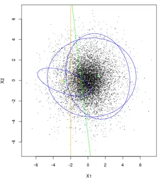 Figure 6.7. Illustration de l’adaptation, modes confondus, n = 200. Pa- Pa-ramètres de la cible : µ 1 = (0,0), µ 2 = (0,0)Σ 1 = I 2 , Σ 2 = 4I 2 , p = 0.5.