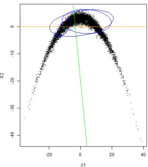 Figure 6.9. Illustration de l’adaptation, distribution irrégulière, n = 200.