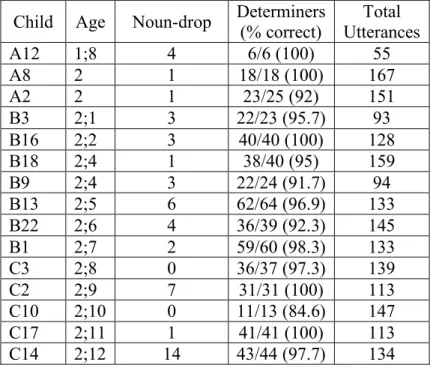 Table 1. Production of determiners (in numbers and percent correct) and noun-drop in the  transversal Sutton corpus (Valois et al., in press)