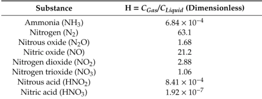 Table 1. Henry’s law solubility constants at 298.15 K [14].