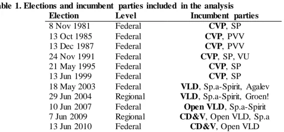 Table 1. Elections and  incumbent  parties included  in the analysis  