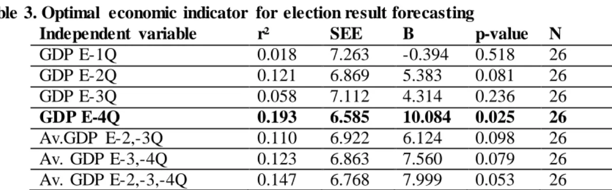 Table 3. Optimal  economic  indicator  for  election result forecasting 