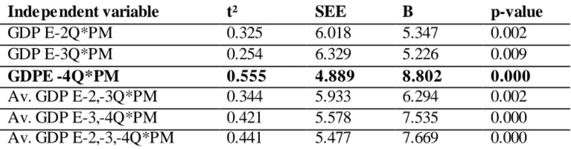 Table 4. Optimal  economic  indicator  – interaction  effects 