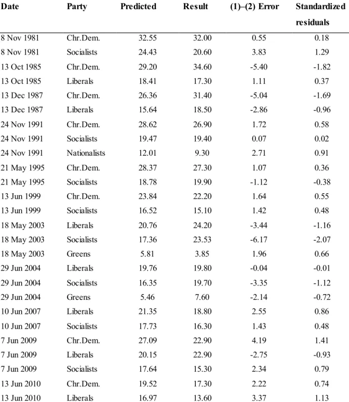 Table 6. Forecasting  Electoral  Results of Incumbent  Parties 