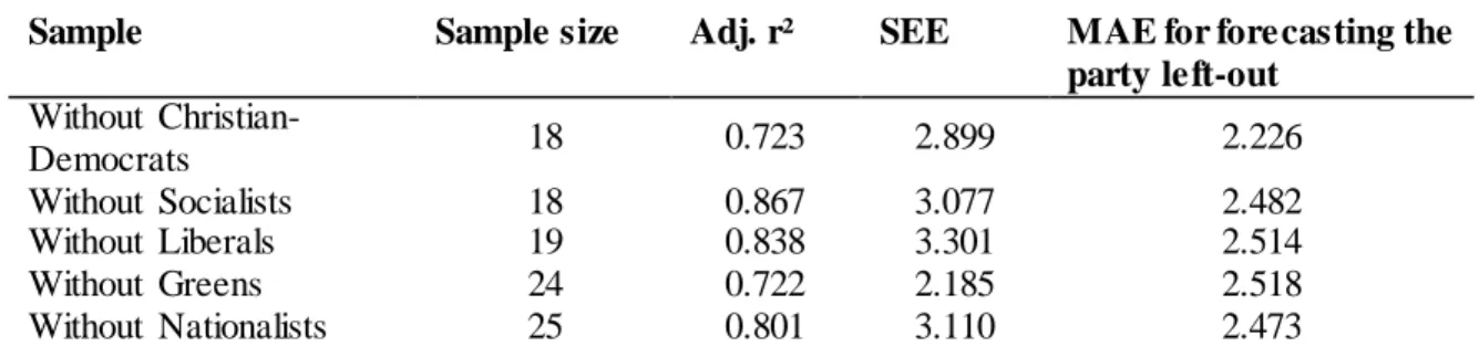 Table 9. Out-of-sample  diagnostics and  prediction  errors when  parties are left out  Sample   Sample size   Adj