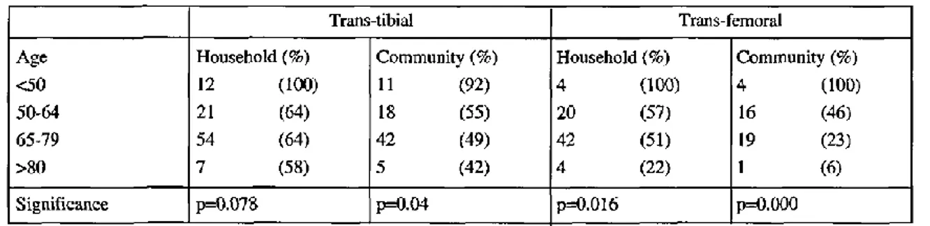 Tableau 1 : pourcentage des amputés étant ambulant dans la maison et en  communauté (6) 
